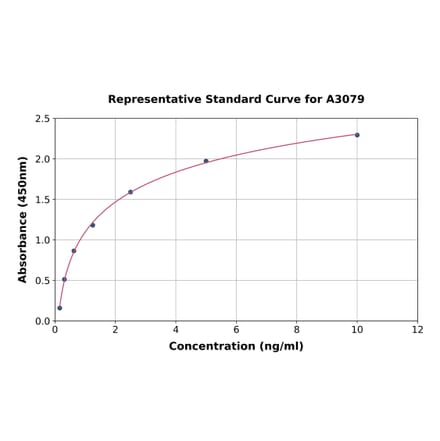 Standard Curve - Human ICAM5 ELISA Kit (A3079) - Antibodies.com