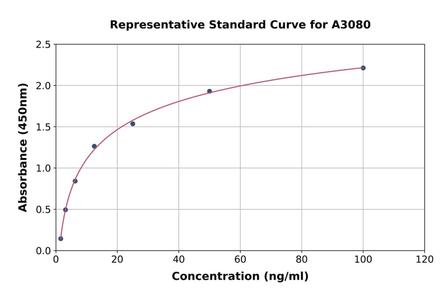 Standard Curve - Mouse ICAM5 ELISA Kit (A3080) - Antibodies.com