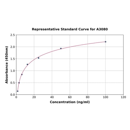 Standard Curve - Mouse ICAM5 ELISA Kit (A3080) - Antibodies.com