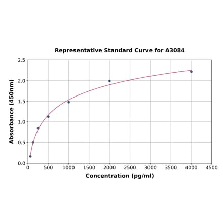 Standard Curve - Human VEGFC ELISA Kit (A3084) - Antibodies.com