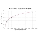 Standard Curve - Human VEGFC ELISA Kit (A3084) - Antibodies.com