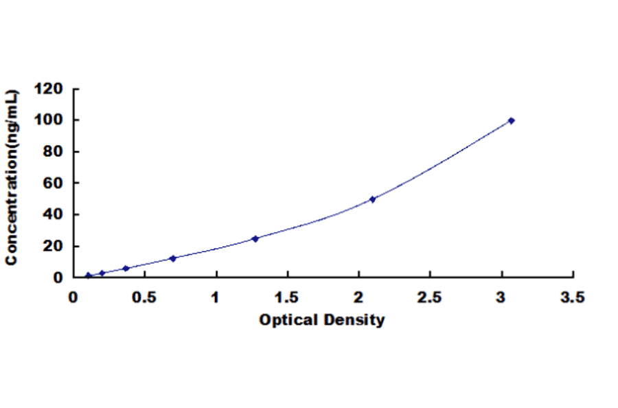 Standard Curve - Human Carbohydrate Antigen 125 ELISA Kit (DL-CA125-Hu) - Antibodies.com