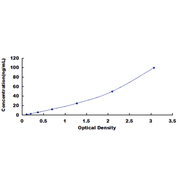 Standard Curve - Human Carbohydrate Antigen 125 ELISA Kit (DL-CA125-Hu) - Antibodies.com
