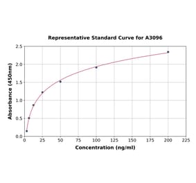 Standard Curve - Human Pepsinogen I ELISA Kit (A3096) - Antibodies.com