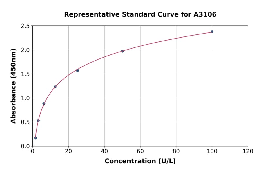 Standard Curve - Mouse PKLR ELISA Kit (A3106) - Antibodies.com