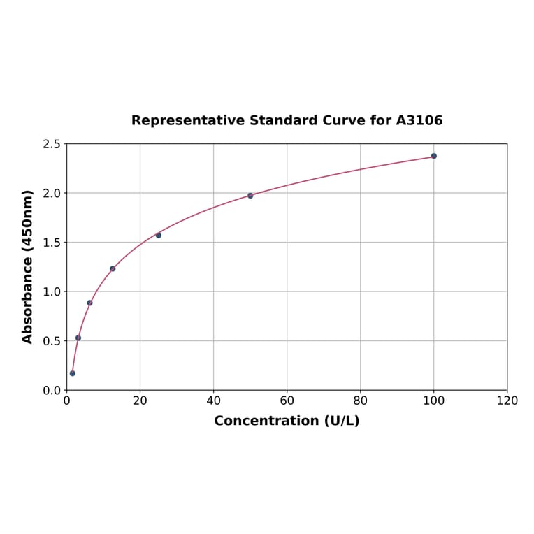 Standard Curve - Mouse PKLR ELISA Kit (A3106) - Antibodies.com