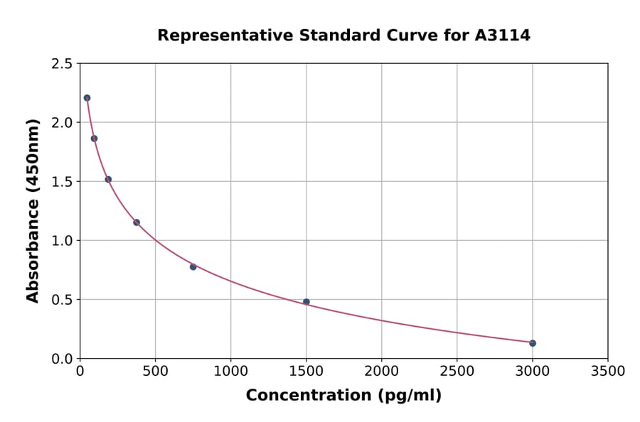 Standard Curve - Human AMH ELISA Kit (A3114) - Antibodies.com