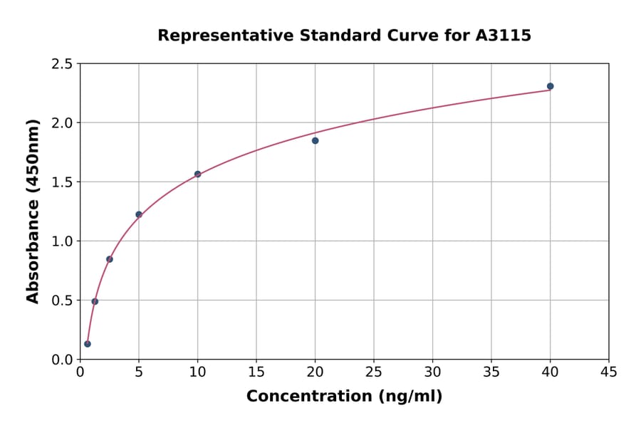 Standard Curve - Rat Trypsin 1 ELISA Kit (A3115) - Antibodies.com