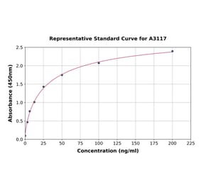 Standard Curve - Mouse C1 Inhibitor ELISA Kit (A3117) - Antibodies.com