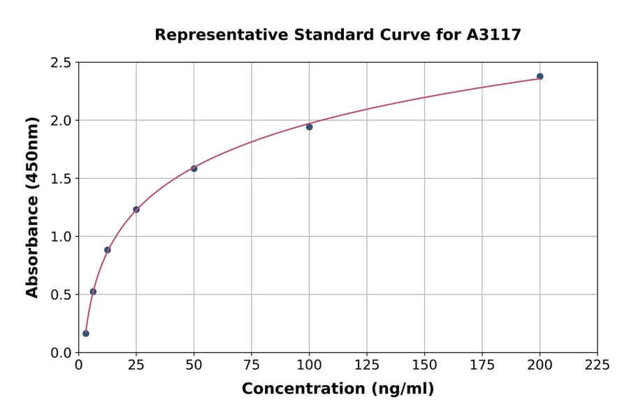 Standard Curve - Mouse C1 Inhibitor ELISA Kit (A3117) - Antibodies.com