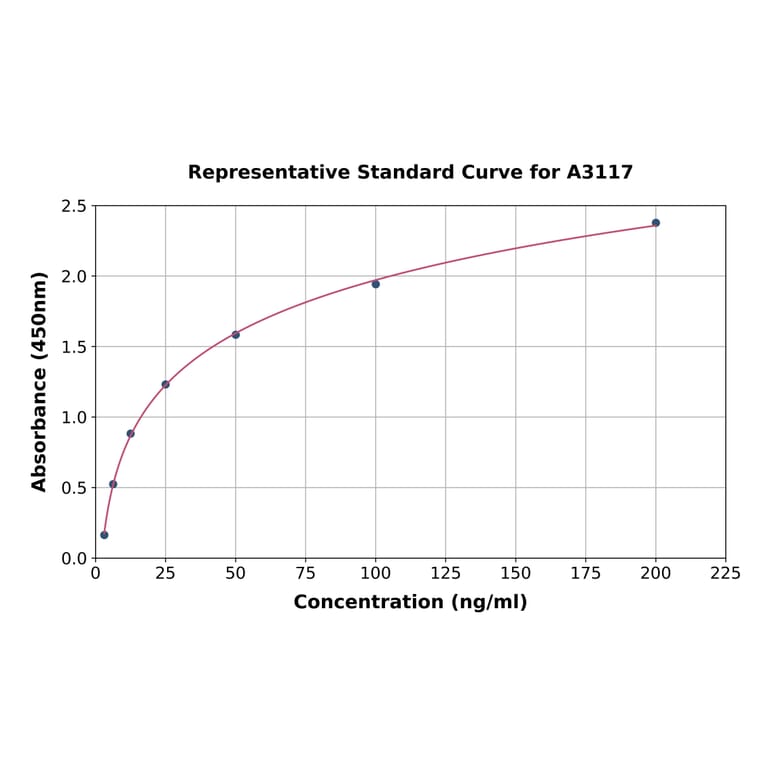 Standard Curve - Mouse C1 Inhibitor ELISA Kit (A3117) - Antibodies.com