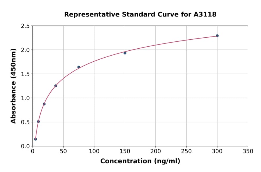 Standard Curve - Human Apolipoprotein CI/Apo-CI ELISA Kit (A3118) - Antibodies.com