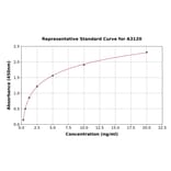 Standard Curve - Human Annexin V/ANXA5 ELISA Kit (A3120) - Antibodies.com