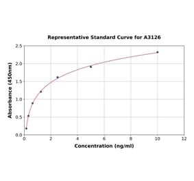 Standard Curve - Human BAFF-R ELISA Kit (A3126) - Antibodies.com