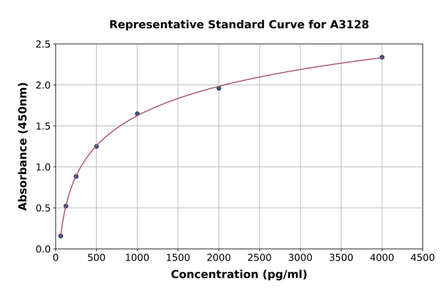 Standard Curve - Human Cathepsin L/MEP ELISA Kit (A3128) - Antibodies.com