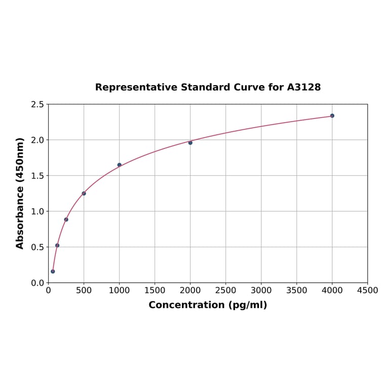 Standard Curve - Human Cathepsin L/MEP ELISA Kit (A3128) - Antibodies.com