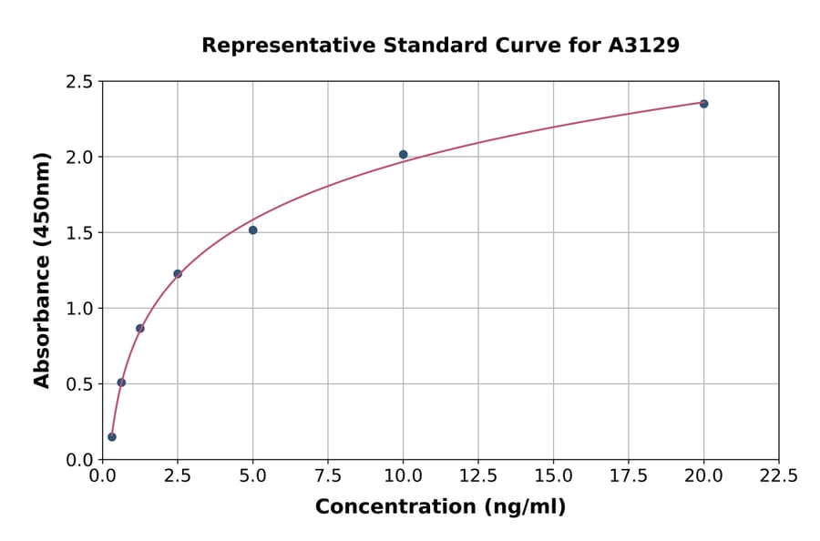 Standard Curve - Human Apo-H ELISA Kit (A3129) - Antibodies.com