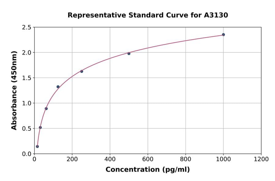 Standard Curve - Mouse Interferon beta ELISA Kit (A3130) - Antibodies.com