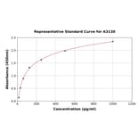 Standard Curve - Mouse Interferon beta ELISA Kit (A3130) - Antibodies.com