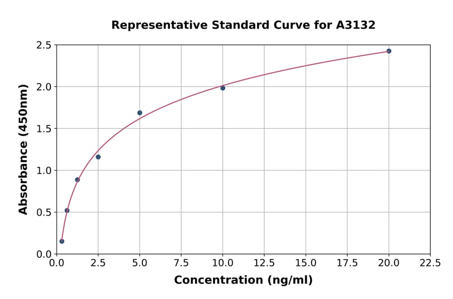Standard Curve - Rat GPCR GPR14 ELISA Kit (A3132) - Antibodies.com