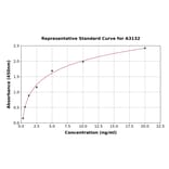 Standard Curve - Rat GPCR GPR14 ELISA Kit (A3132) - Antibodies.com