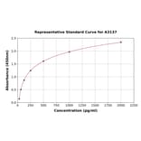 Standard Curve - Human CD31 ELISA Kit (A3137) - Antibodies.com