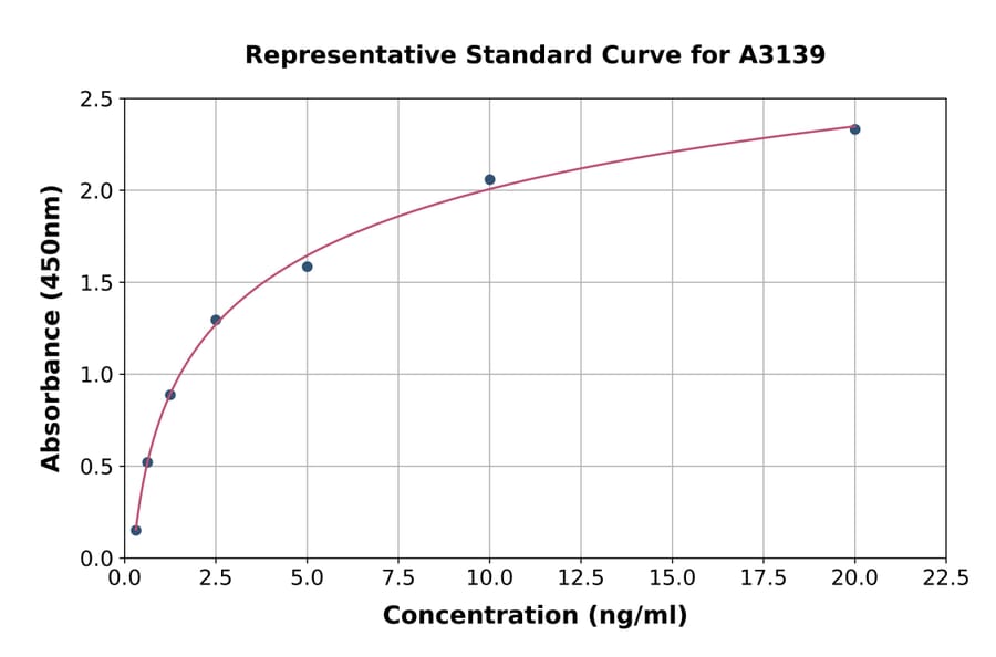 Standard Curve - Human MMP12 ELISA Kit (A3139) - Antibodies.com