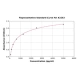 Standard Curve - Human Calcium-Independent Phospholipase A2/PLA2G6 ELISA Kit (A3143) - Antibodies.com