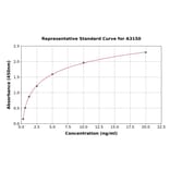 Standard Curve - Human MAG/GMA ELISA Kit (A3150) - Antibodies.com