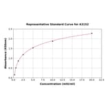 Standard Curve - Human Luteinizing Hormone ELISA Kit (A3152) - Antibodies.com
