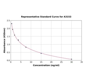 Standard Curve - Rat Luteinizing Hormone ELISA Kit (A3153) - Antibodies.com