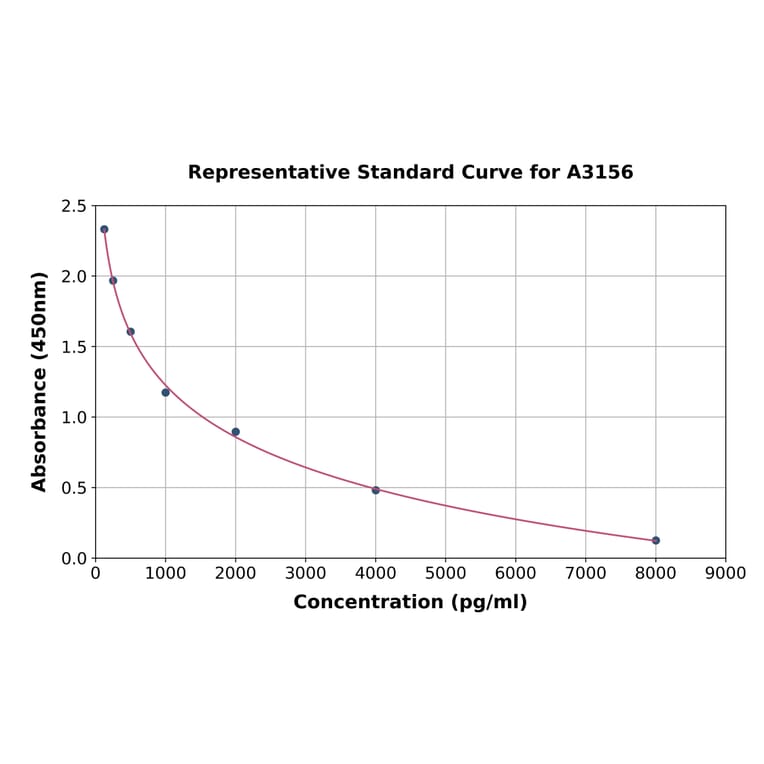 Standard Curve - Rat C-Peptide ELISA Kit (A3156) - Antibodies.com