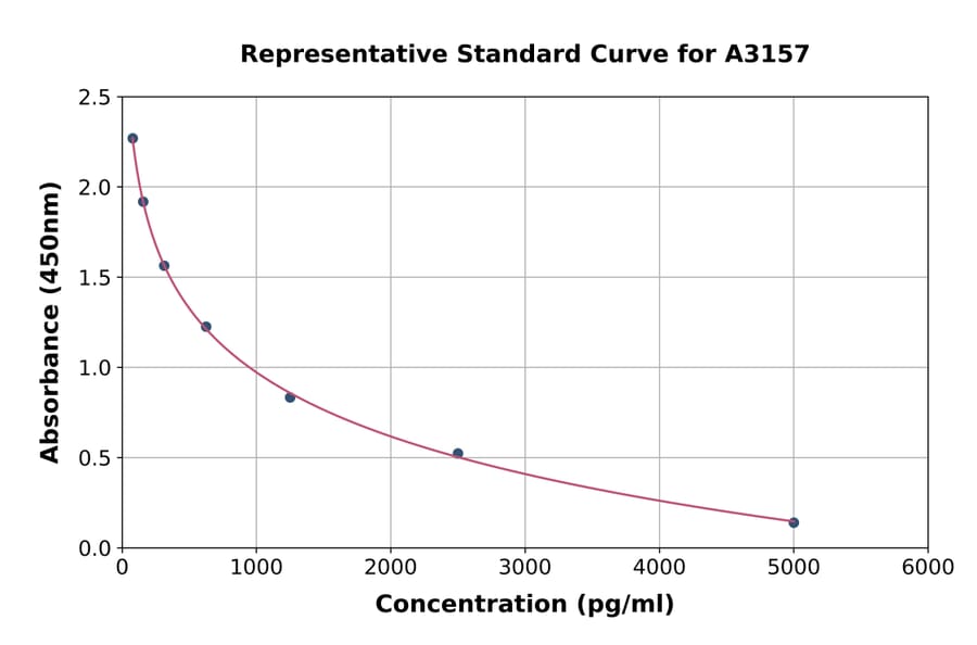 Standard Curve - Mouse C-Peptide ELISA Kit (A3157) - Antibodies.com