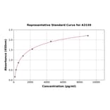 Standard Curve - Rat Insulin ELISA Kit (A3159) - Antibodies.com