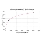 Standard Curve - Human Kallikrein 5 ELISA Kit (A3160) - Antibodies.com