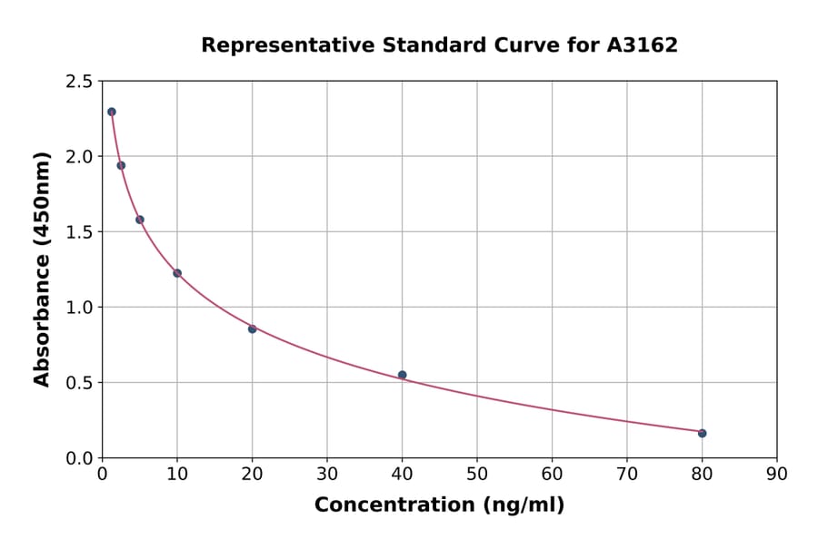 Standard Curve - Thyroxine ELISA Kit (A3162) - Antibodies.com