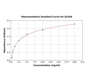 Standard Curve - Rat CD62P ELISA Kit (A3166) - Antibodies.com