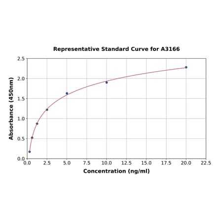 Standard Curve - Rat CD62P ELISA Kit (A3166) - Antibodies.com