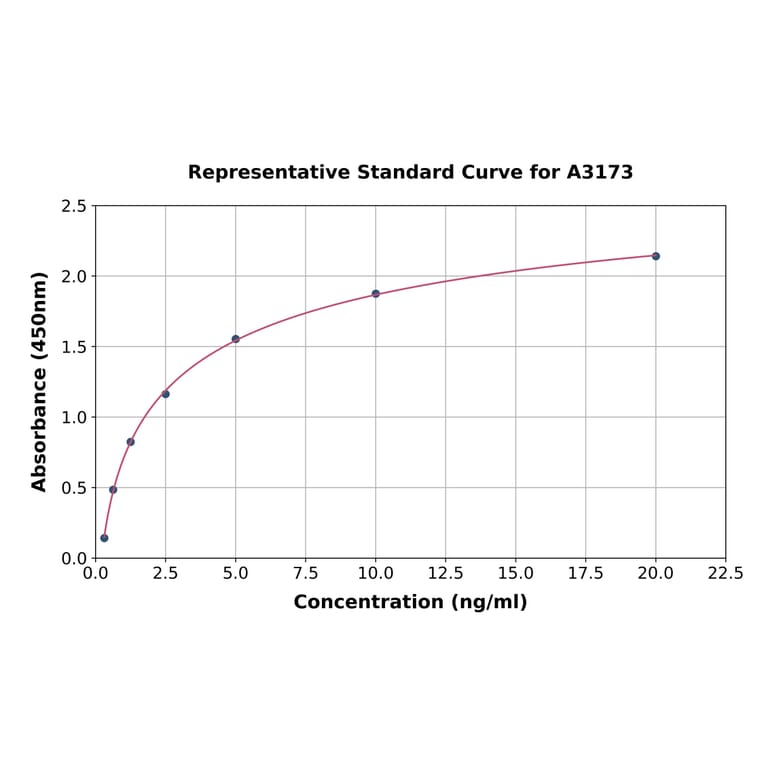 Standard Curve - Human TDP43 ELISA Kit (A3173) - Antibodies.com