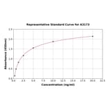 Standard Curve - Human TDP43 ELISA Kit (A3173) - Antibodies.com