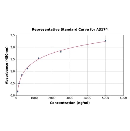 Standard Curve - Porcine Haptoglobin ELISA Kit (A3174) - Antibodies.com