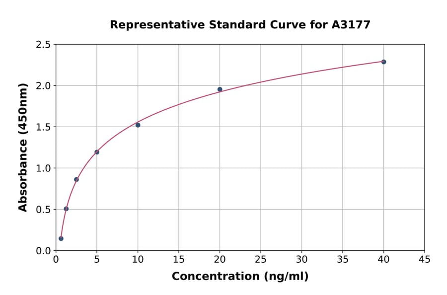 Standard Curve - Human Complement Factor B ELISA Kit (A3177) - Antibodies.com