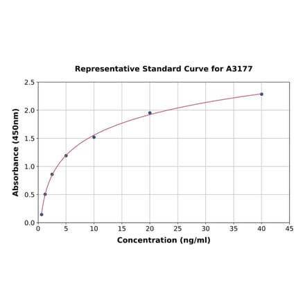 Standard Curve - Human Complement Factor B ELISA Kit (A3177) - Antibodies.com
