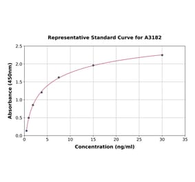 Standard Curve - Human AHSG ELISA Kit (A3182) - Antibodies.com