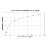 Standard Curve - Canine COL1A2 ELISA Kit (A3185) - Antibodies.com