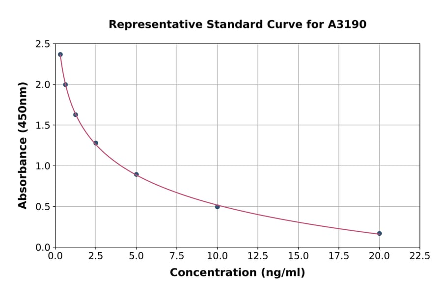 Standard Curve - 17-Hydroxyprogesterone ELISA Kit (A3190) - Antibodies.com