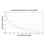 Standard Curve - 17-Hydroxyprogesterone ELISA Kit (A3190) - Antibodies.com