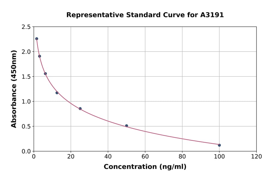 Standard Curve - Estriol ELISA Kit (A3191) - Antibodies.com