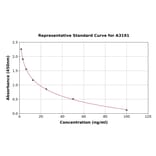 Standard Curve - Estriol ELISA Kit (A3191) - Antibodies.com