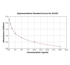 Standard Curve - Androstenedione ELISA Kit (A3192) - Antibodies.com